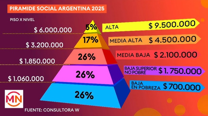 Cuánto hay que ganar para ser de clase media, según la nueva pirámide de ingresos